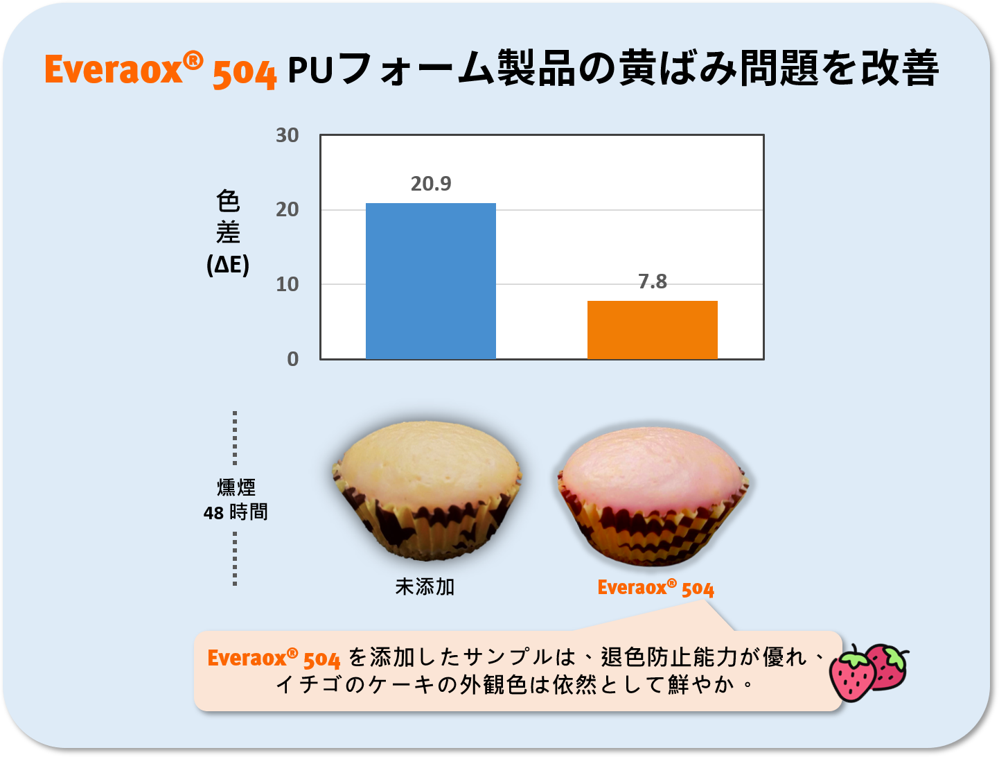 ポリウレタン退色(Gas Fading)のソリューション